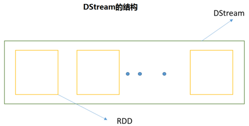 DStream的结构
