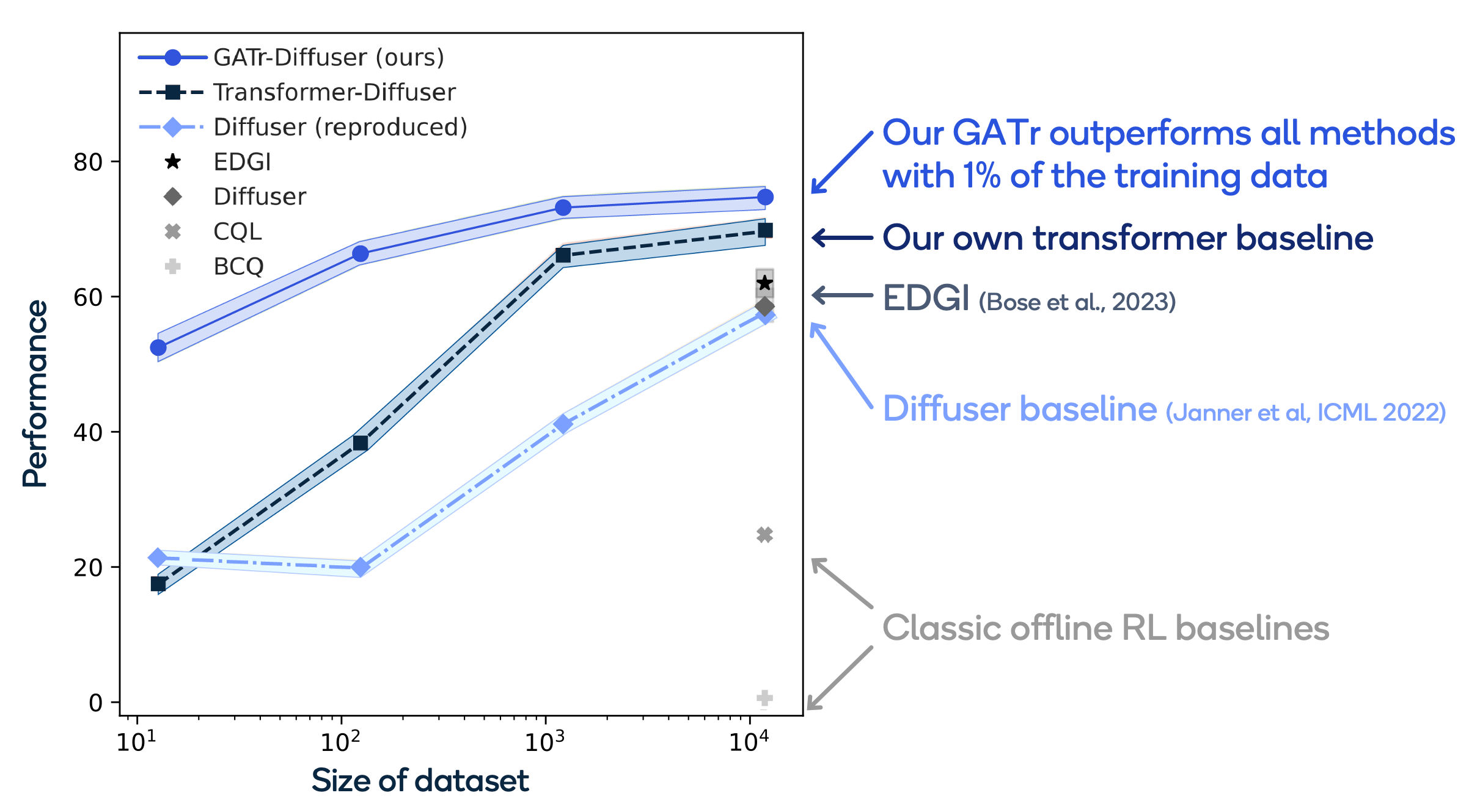 一条折线图显示了 GATr 与其他方法相比的表现如何。