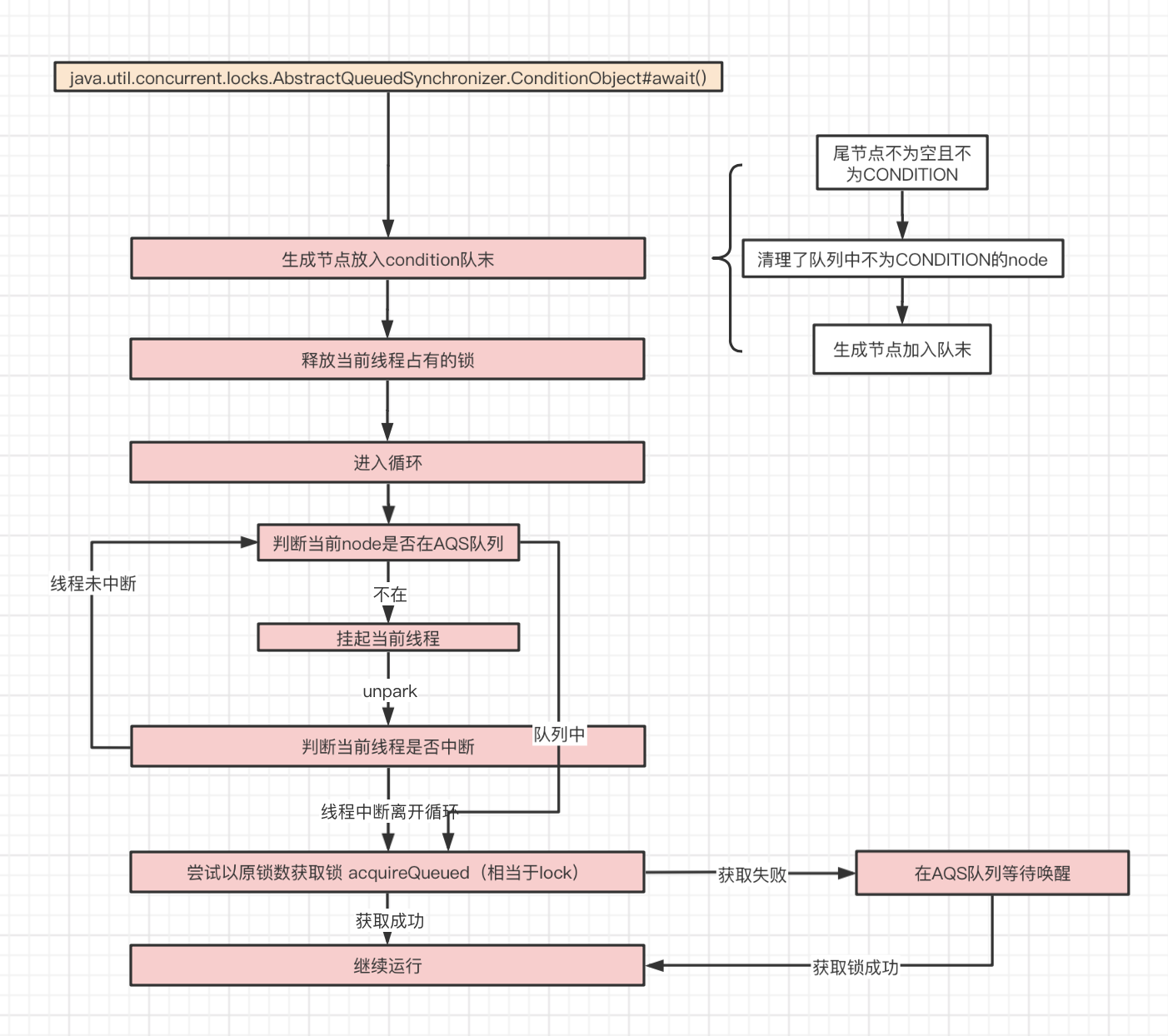 Java Await Await解析-CSDN博客