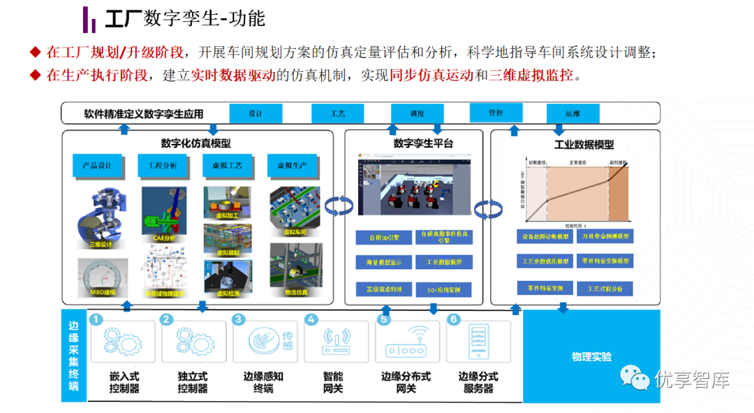 数字孪生智能工厂及数字孪生应用规划方案PPT_基于数字孪生的智能工厂布局-CSDN博客