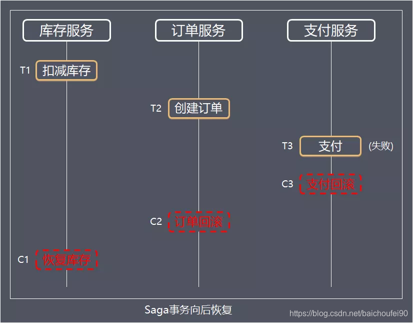 向后恢复