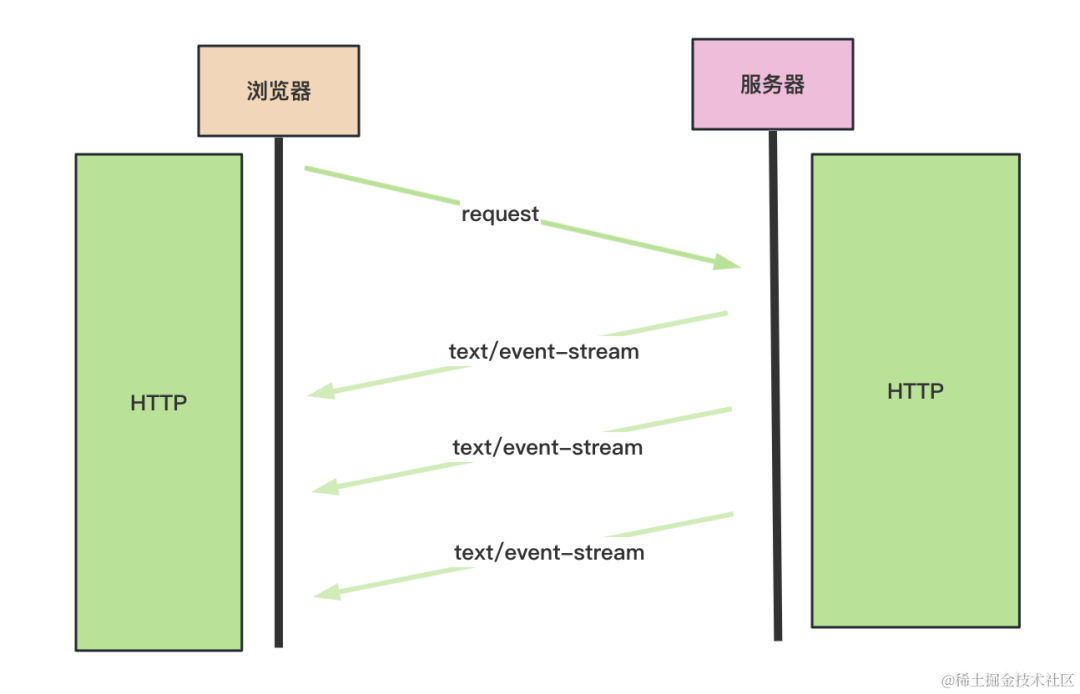 WebSocket及Server Send Event 推送数据-CSDN博客