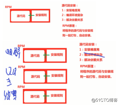 《Linux就该这么学》    第1章  修改管理员密码 RPM YUM