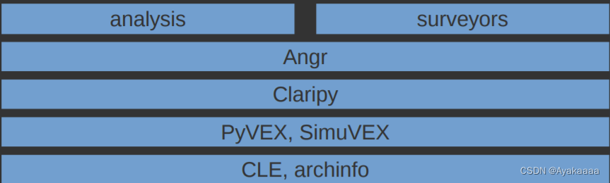 Angr Programm Angr 从入门到放弃(一)_angr工具-CSDN博客