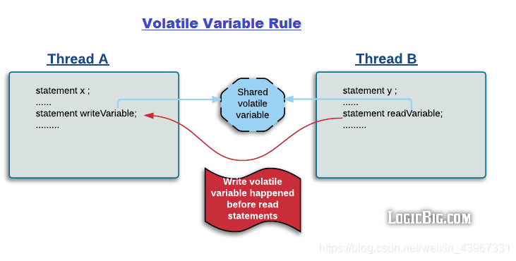 Volatile变量原则