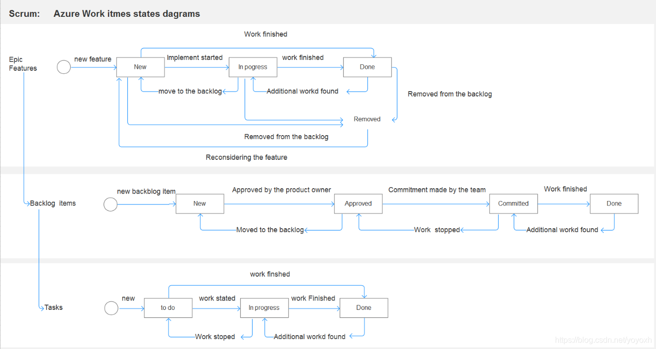 Scrum work item states change dagram