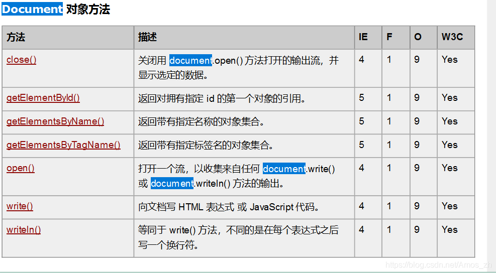 document对象方法