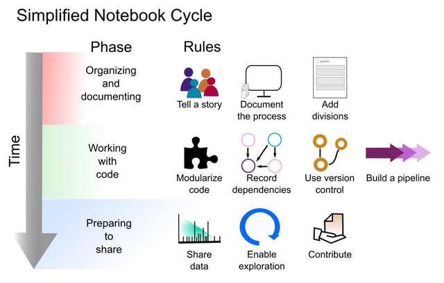 十大至简规则，用Jupyter Notebook写代码应该这样来