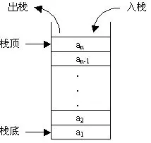 栈的示意图