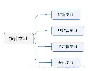 监督学习问题