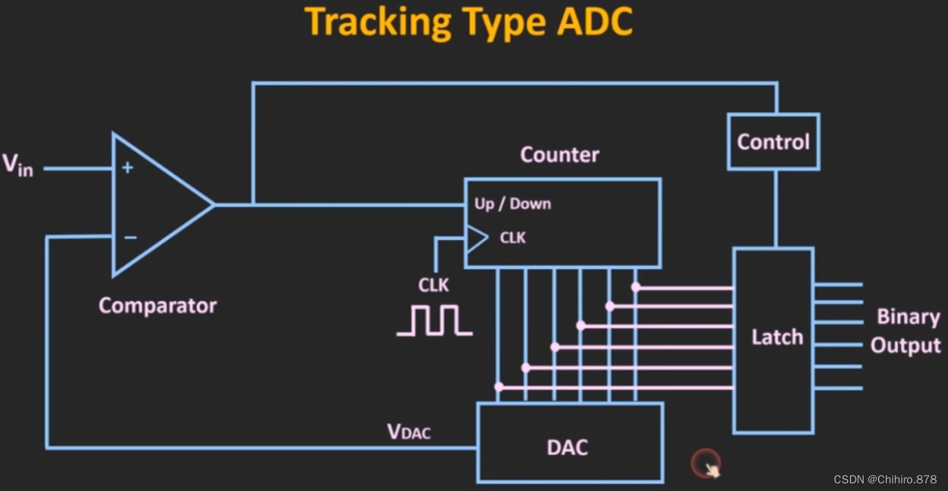 stm32 ADC 精讲(基于HAL库)_stm32 adc hal-CSDN博客