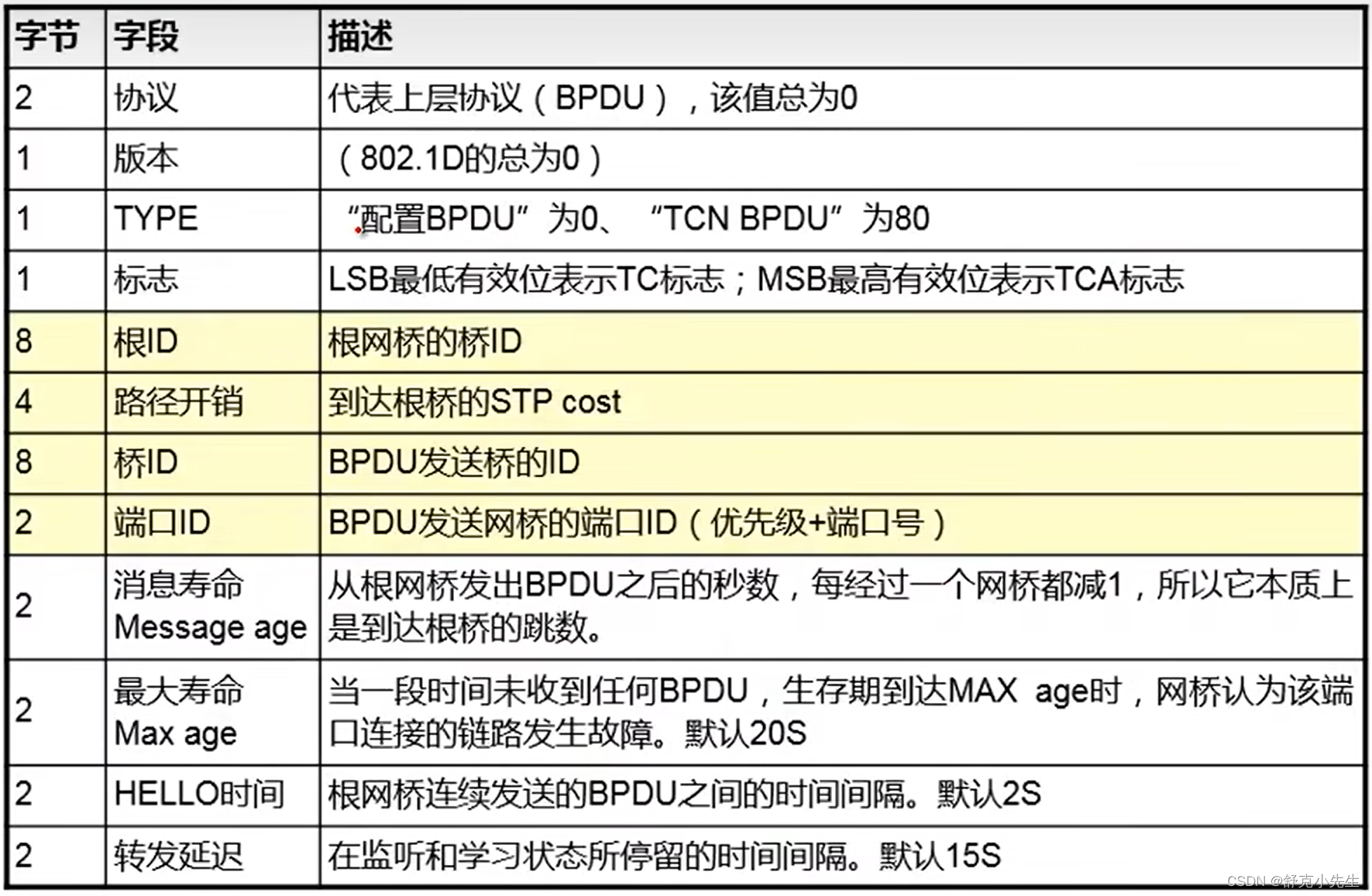 Btp Rpu 06 交换基础-STP原理_stp bpud-pro-CSDN博客