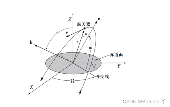 轨道六根数