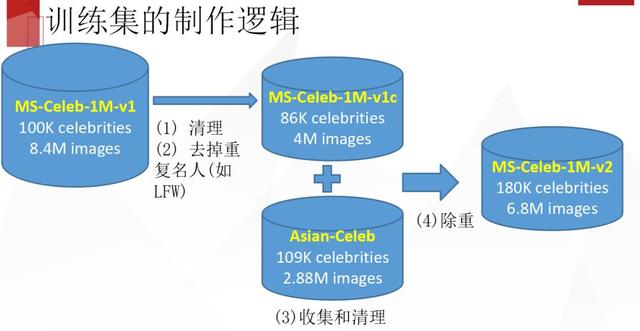 格灵深瞳：人脸识别工业级大规模人脸识别实践探讨 | 百万人学AI