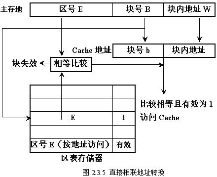 Cache的地址映射与转换