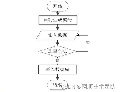 图3-7 添加信息流程图