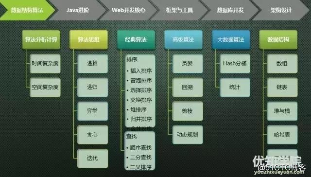 史上最全java架构师技能图谱（上）