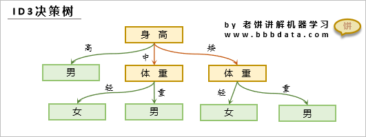 ID3决策树