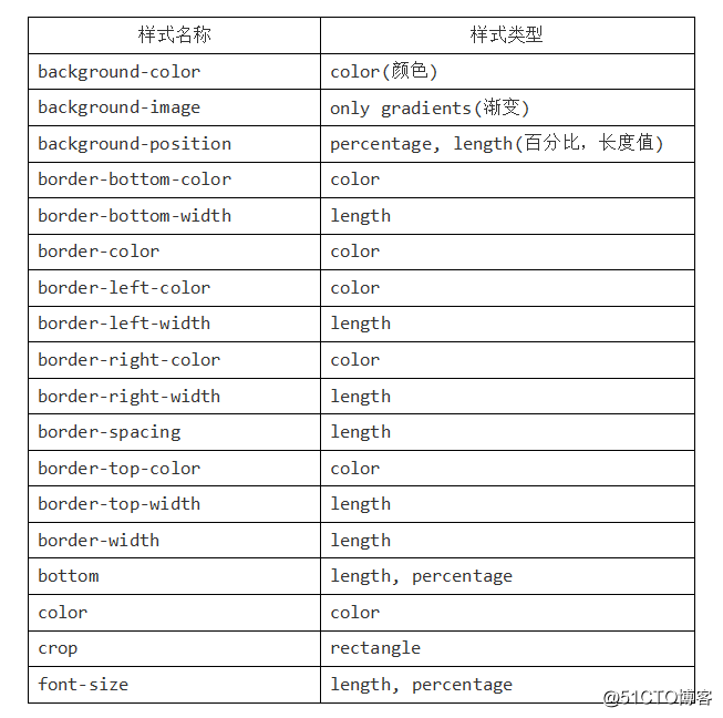 HTML CSS笔记变形效果-过渡效果-动画效果