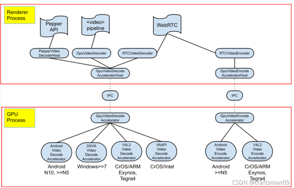 chromium硬件加速框架