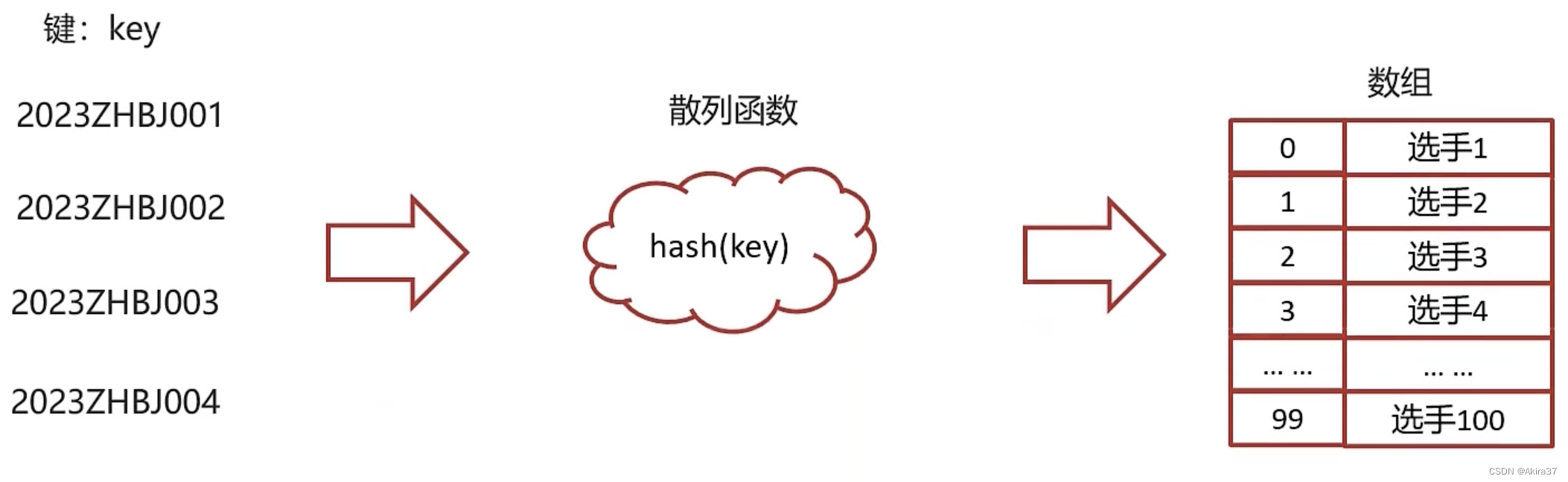散列表