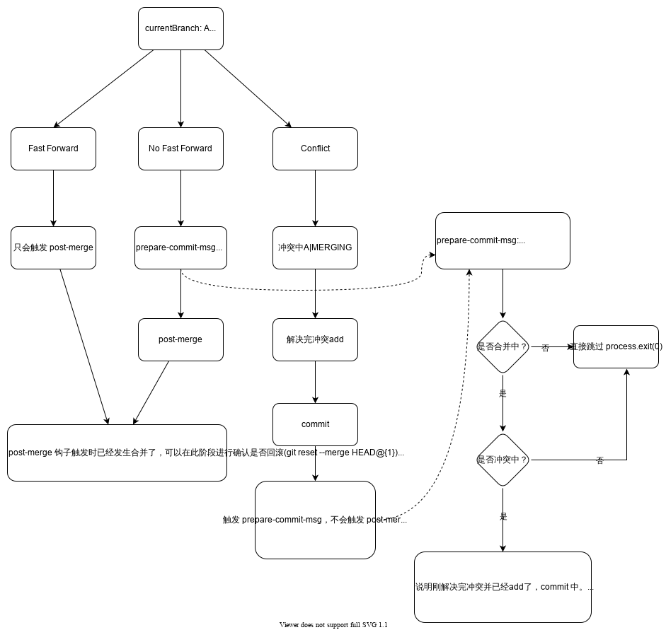 git-hooks-prevent-merge-summary