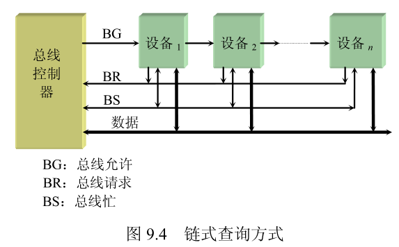 《计算机组成原理》— 系统总线