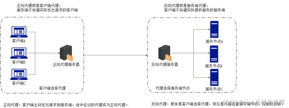 正向代理和反向代理的区别和作用-CSDN博客