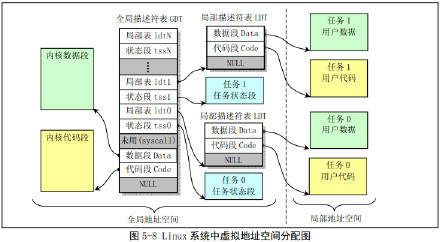 Linux内核对内存的管理和使用