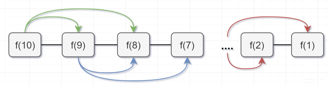 程序员必备的基本算法:递归详解