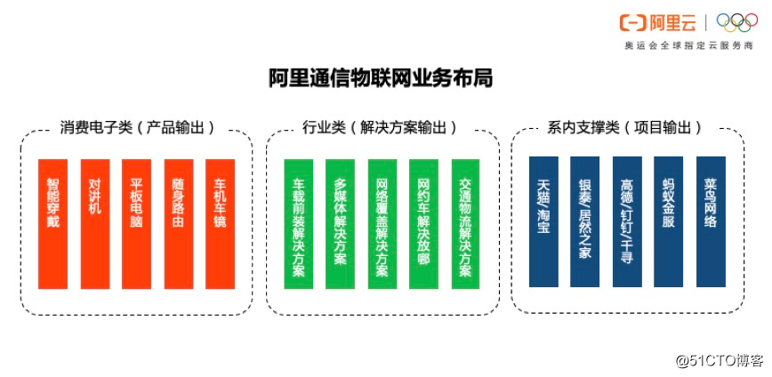 阿里云：面向5G时代的物联网无线连接服务