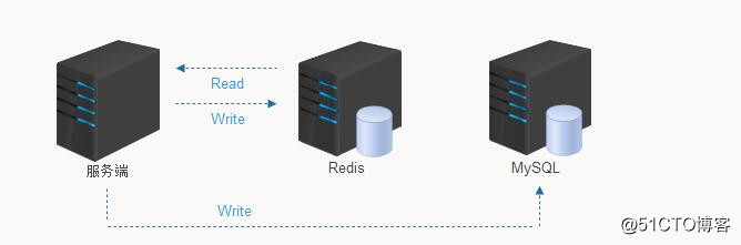 redis与mysql配合方案