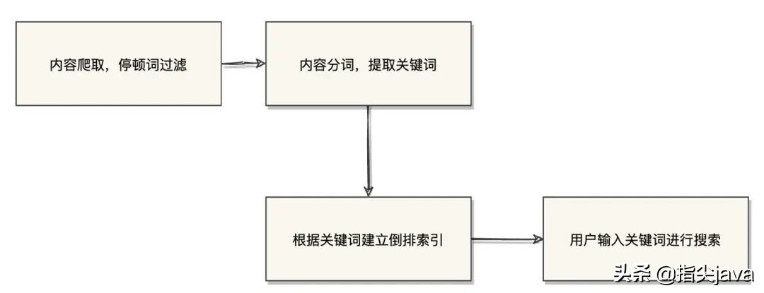 Elasticsearch 是如何做到快速检索的