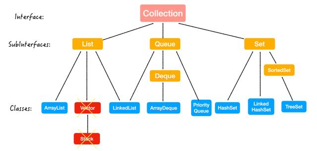 还不懂Java集合框架？看这一篇就够了
