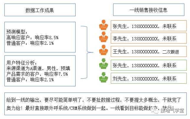 十张图，看数据分析如何赋能销售
