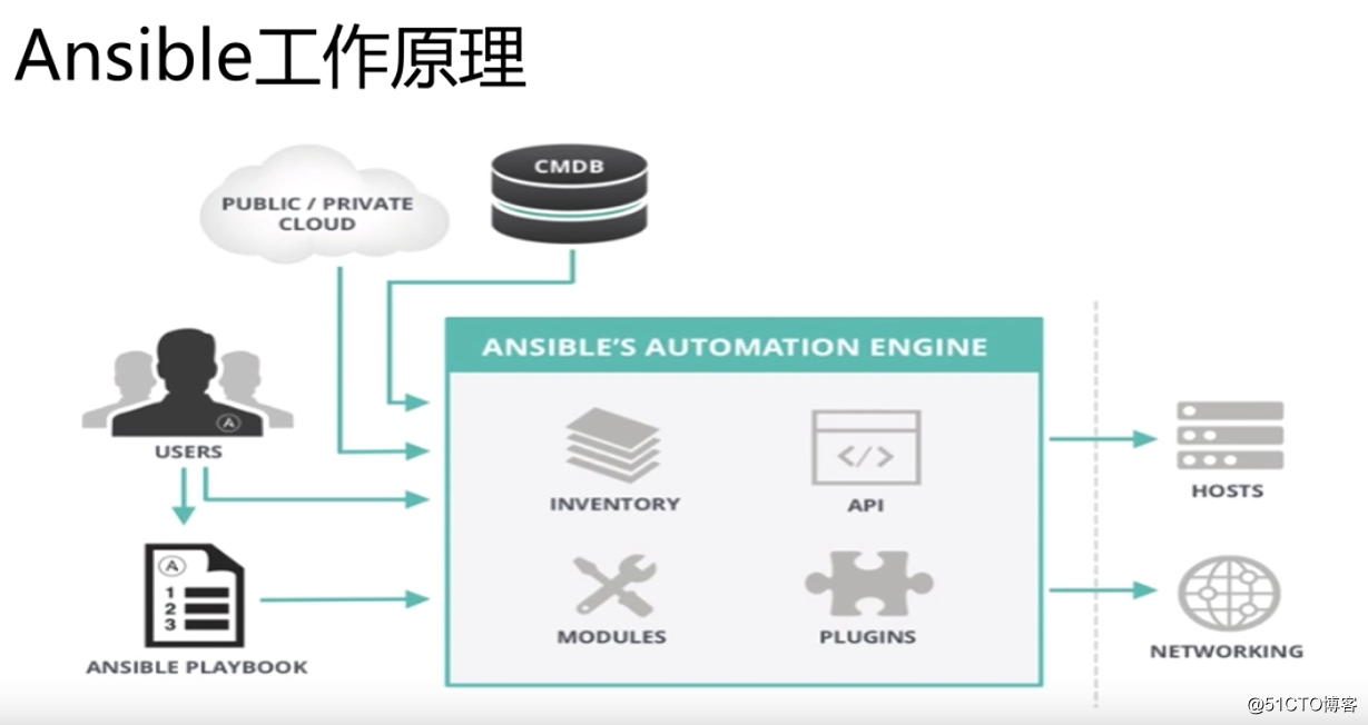Ansible核心技术