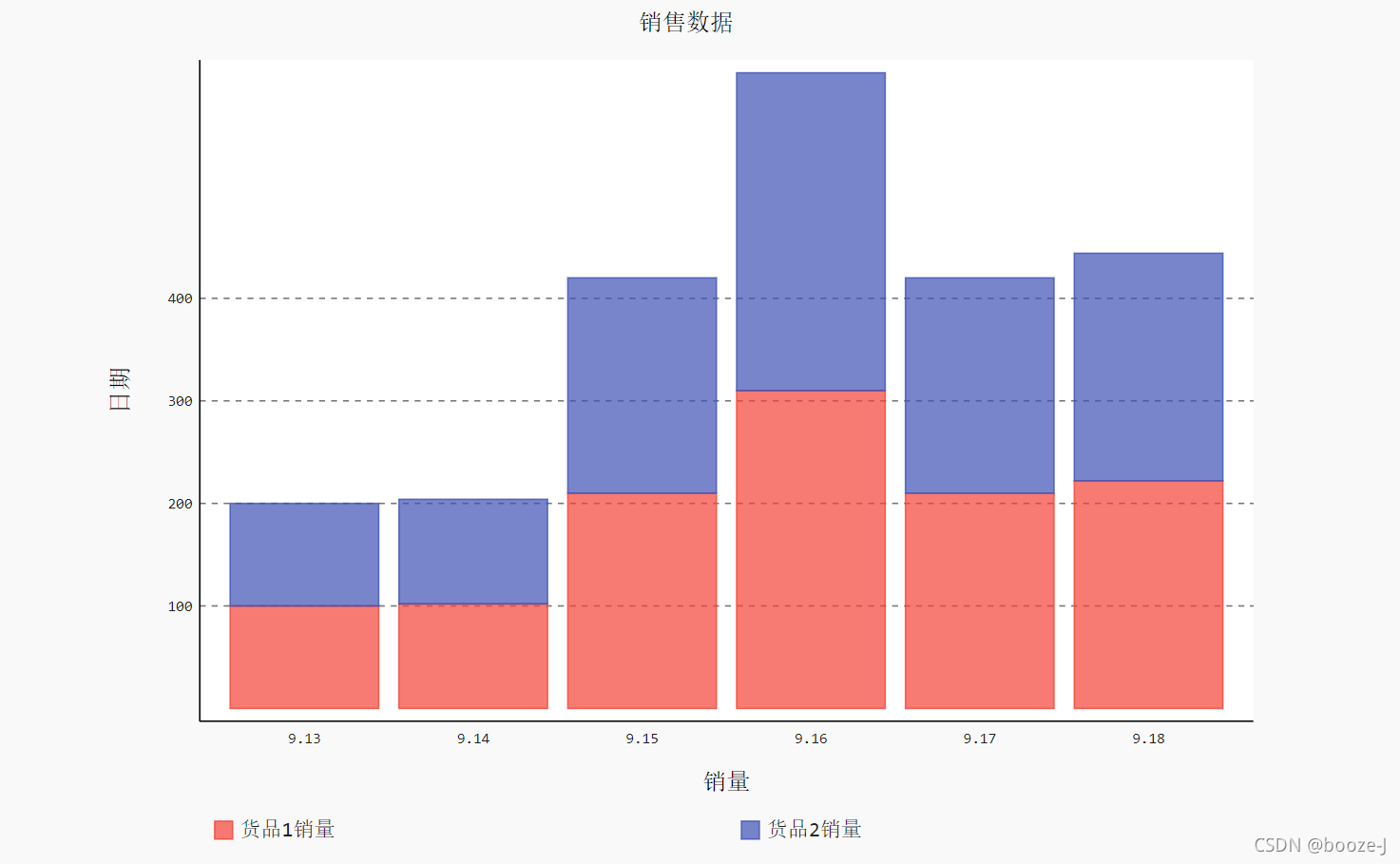 使用pygal绘制叠加柱状图_python绘制重叠不同刻度柱状图-CSDN博客