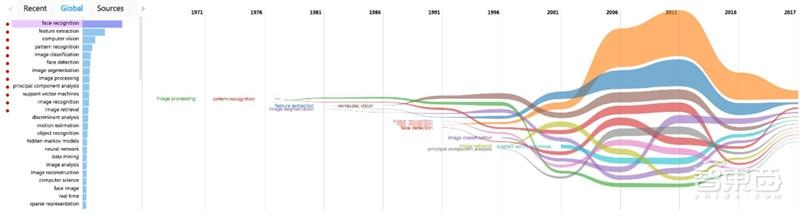 人脸识别最全知识图谱,中国学者数量全球第三—清华大学出品