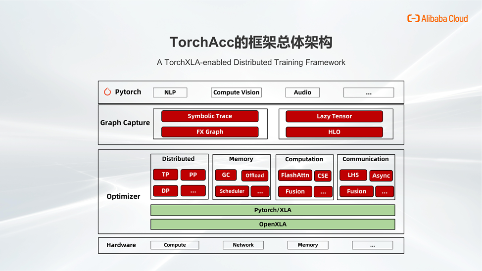TorchAcc：基于 TorchXLA 的分布式训练框架-CSDN博客