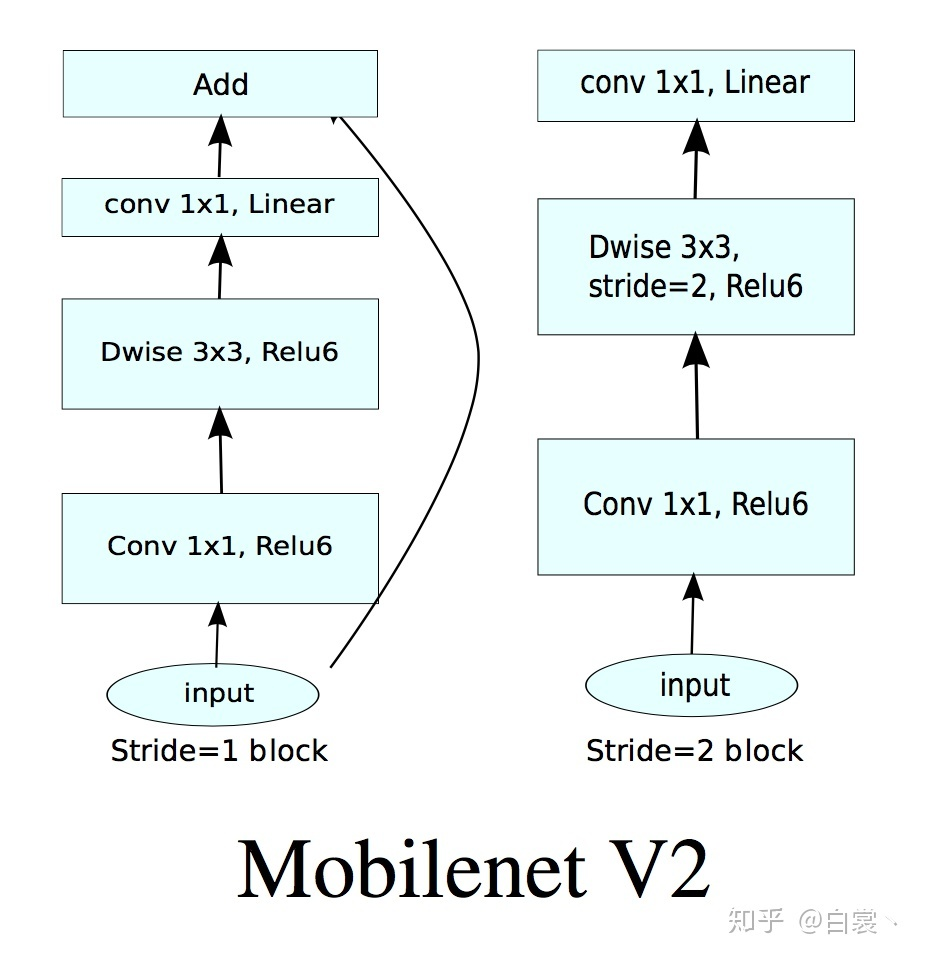 当stride = 1 且输入特征矩阵与输出特征矩阵shape相同时才有shortcut连接