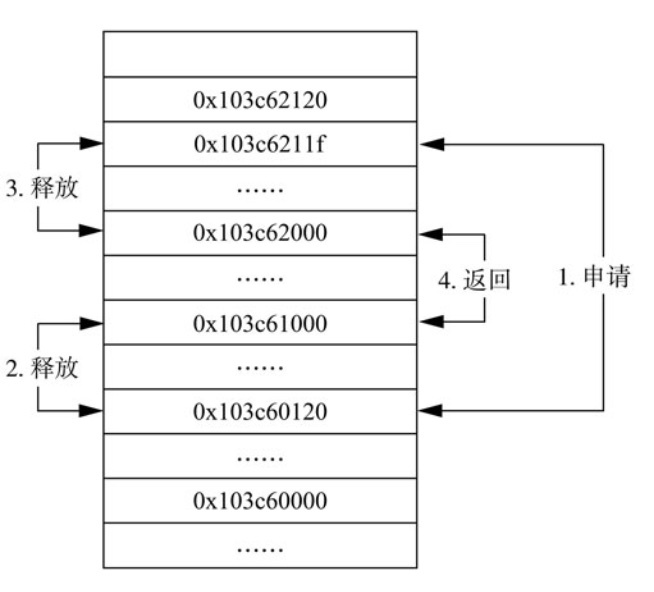 图3 内存地址对齐示例