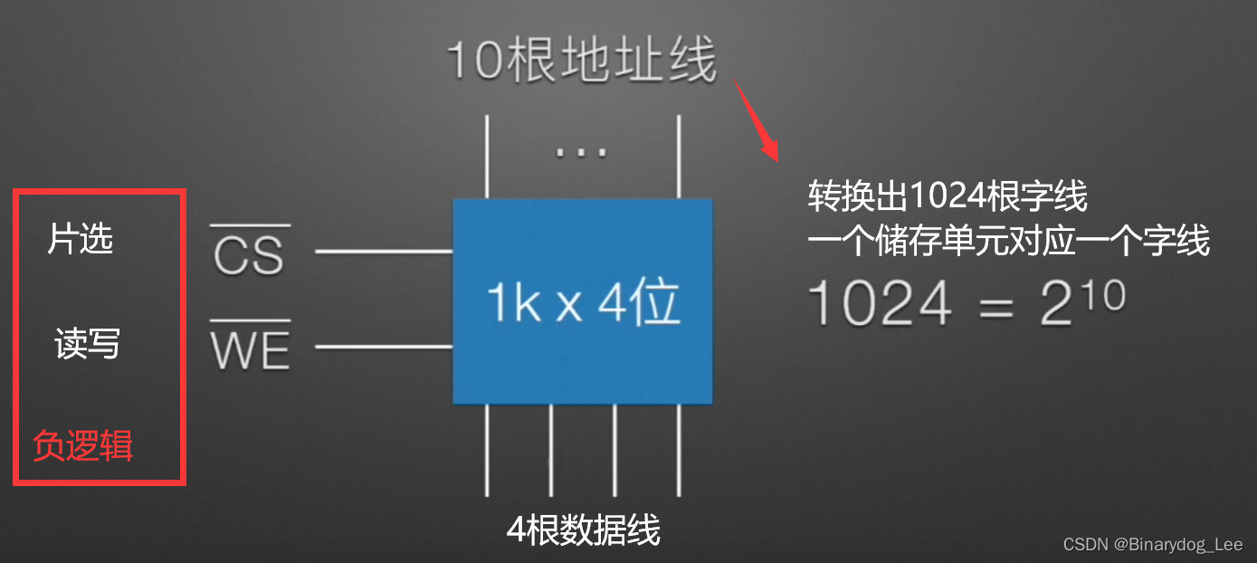 存储器示意图