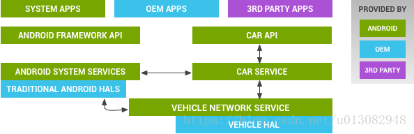 车载 HAL 与 Android Automotive 架构