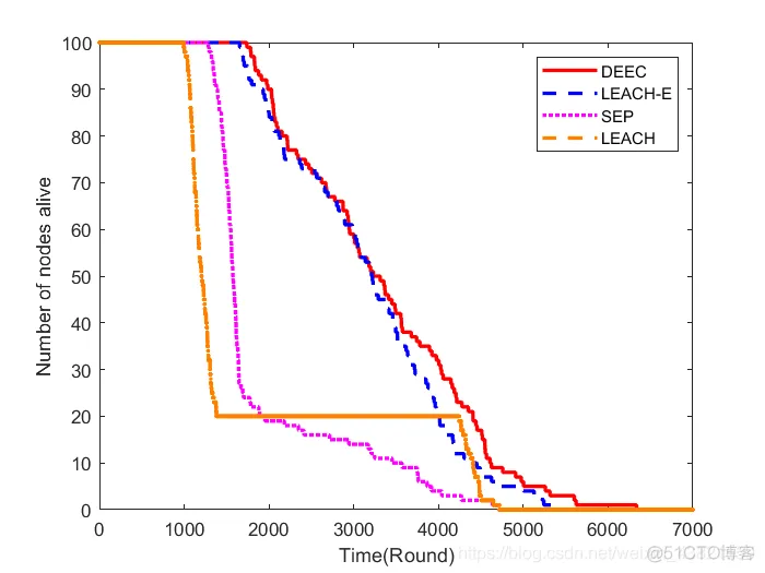 异构无线传感器网络分布式节能分簇算法的设计(DEEC)_分布式_06