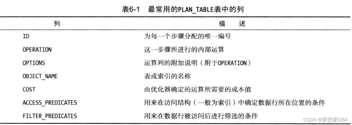 advanced oracle execution plan control: sql plan... Oracle SQL 执行计划_oracle sql执行计划-CSDN博客