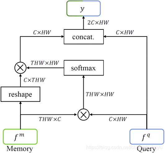图3 时空记忆网络