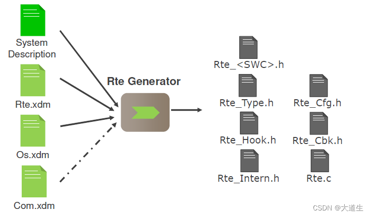 【AUTOSAR】 AUTOSAR整体开发流程（五）---- RTE生成_芯钛基于autosar开发流程-CSDN博客