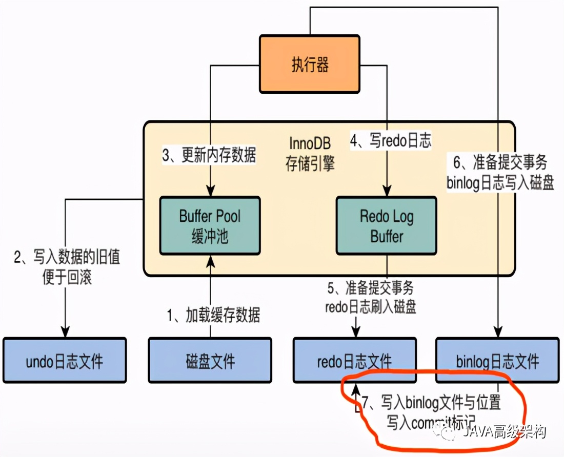 初探InnoDB存储引擎的架构设计