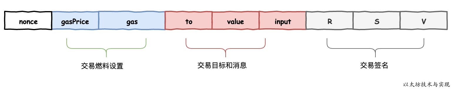 以太坊交易数据结构