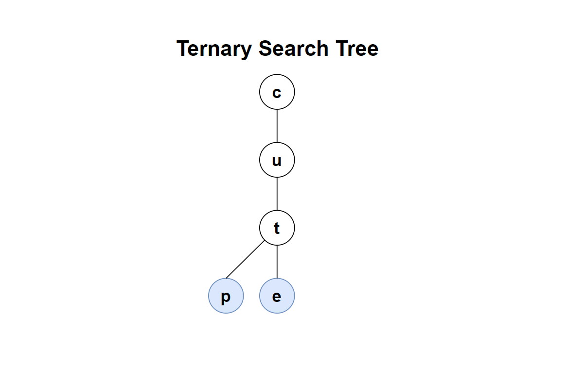 高级数据结构与算法 | 三元搜索树（Ternary Search Tree）-CSDN博客